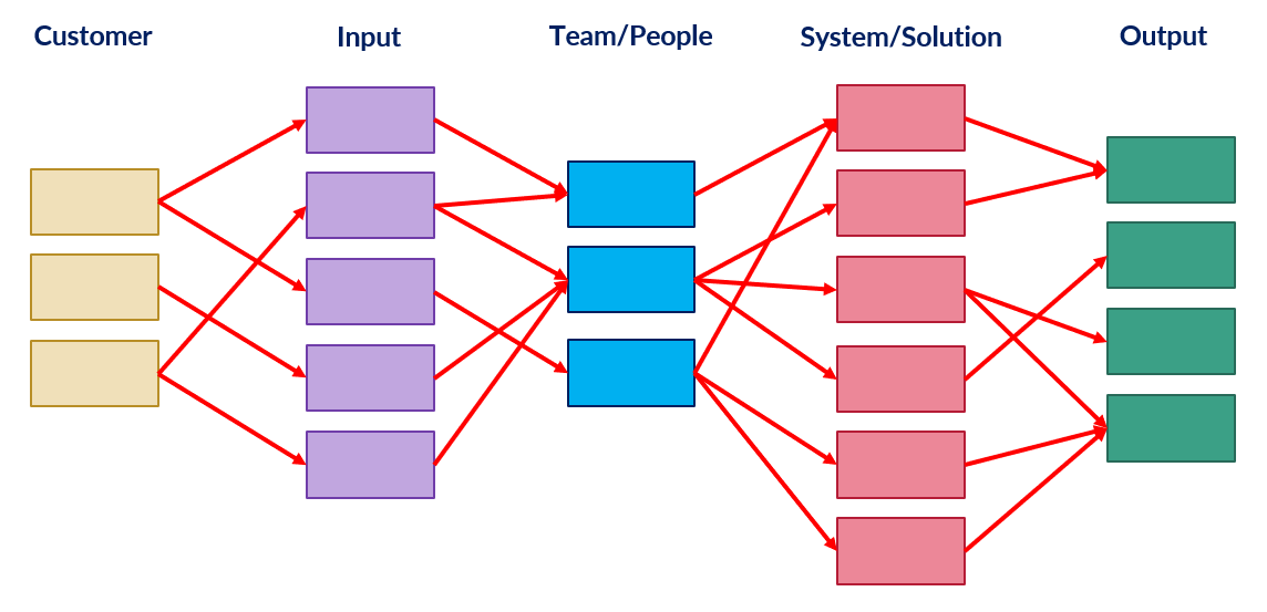 Figure 1. CITSO thinking tool